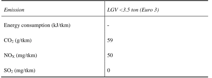Table 5: Average emission factors for LGV. Source: The Network for Transport and Environment [NTM] 2014b