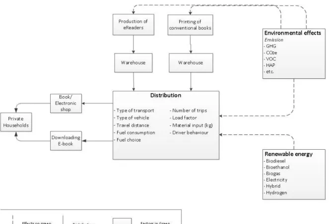 Figure 5: Research Model, Green SC. Source: Own illustration. 