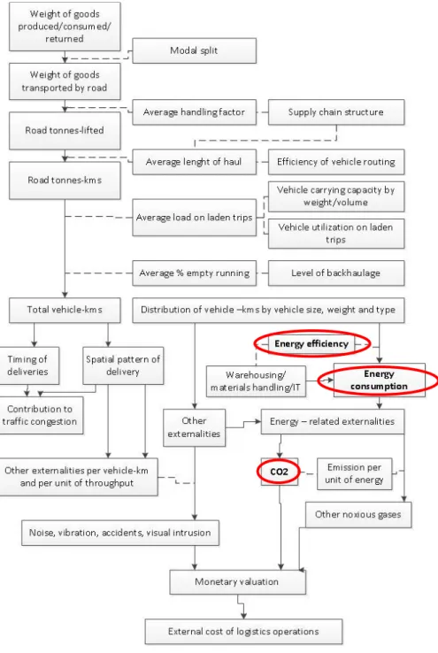 Figure 6: Analytical framework for Green Logistics. Source: McKinnon, Brown and Whiteing 2012