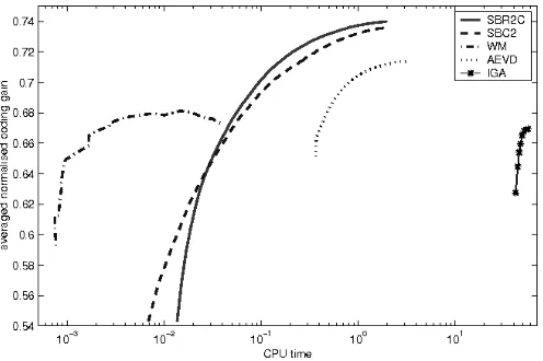 Fig. 10.CPU time requirement for calculation of encoder matrixdifferent approaches as a function of iteration numberor ﬁlter order H(z) for L (SBR2 and SBR2C) N (IGA, AEVD, and WM).