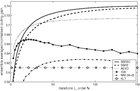 Fig. 5.Evolution of coding gain with iteration numberor ﬁlter order L (SBR2, SBR2C) N (IGA, AEVD) for AR(4) process.