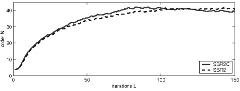 Fig. 8. Normalised coding gain error obtained for AR(4) process with M(star) andensemble of 50 variations on the excitation sequence of the innovation ﬁlterA = 4with SBR2C (solid), SBR2 (dashed), and AEVD (dotted) for knowledge oftrue statistics (square), and ﬁnite data windows of x[n] with T = 8192 T = 2048 (circle); for the latter two, curves are averaged over an(z).