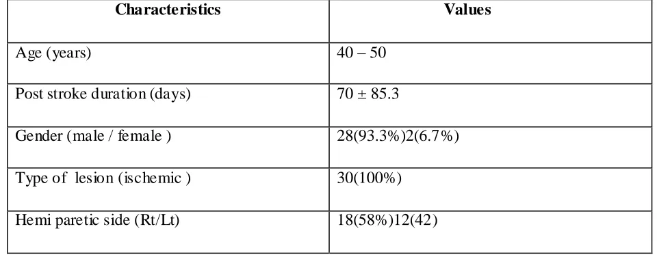 TABLE-2 DEMOGRAPHIC DATA OF STROKE PATIENTS: (N = 30) 