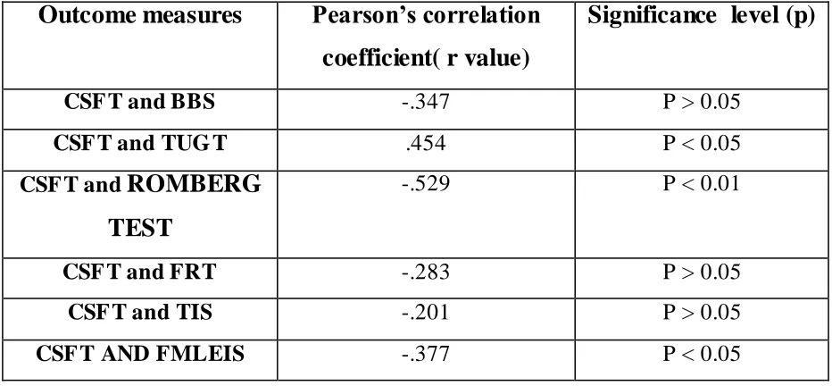 TABLE: 3 Pearson correlation coefficient values for CSFT and Berg Balance, Fugal 