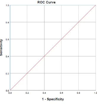 FIGURE- 1 Receiver operating characteristics curve by plotting correlation between cross step 