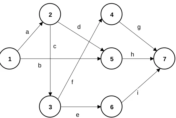 Figure 2 - Sample Project of 9 Activities