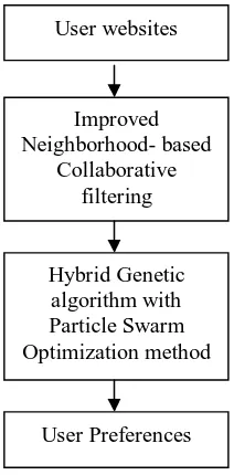 Fig. 1 Flow diagram of the Proposed methodology 