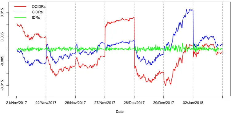 Figure 5.1. Seven days of Intra-day return curves from S&P 500