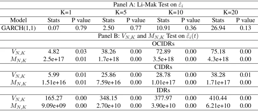 Table 5.1. Heteroscedasticity tests on the intra-day returns of S&P 500