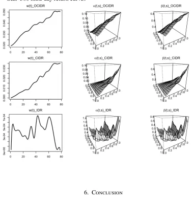 Figure 5.2. Plots of the estimated kernels for the FGARCH(1,1) model for theS&P 500 intra-day return curves