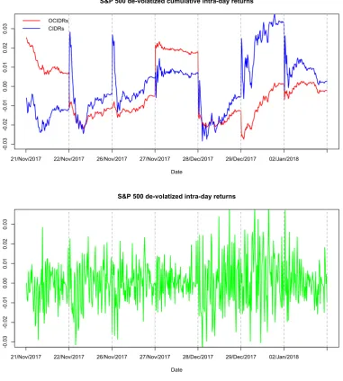 Figure 5.3. Plots of de-volatized S&P 500 intra-day return curves based on anFGARCH(1,1) Model