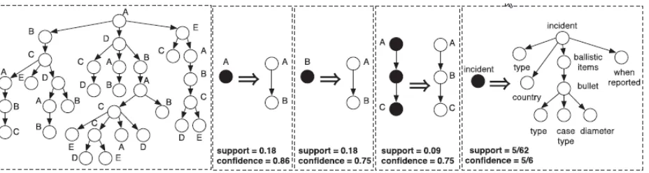 Fig. 1. Sample data set and graphical representation of structure Tree-based Association Rules (sTARs)  