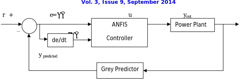 Table 1: Rules Extracted from the Conventional Controller Speed Acceleration 
