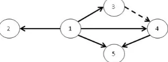 Figure 2. Contact and precedence graph of product components 