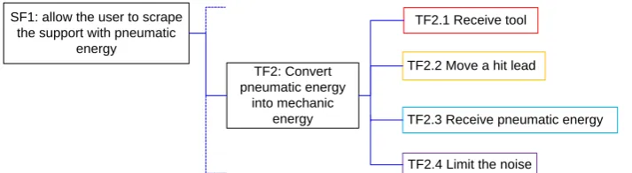 Figure 5. Pneumatic scraper concept selected  