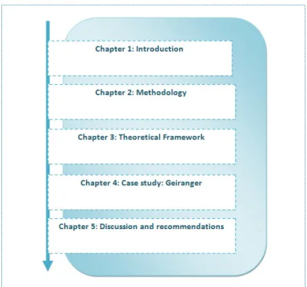 Figure 1-1: Structure of the thesis 