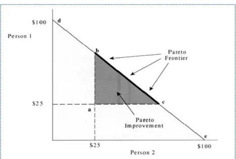 Figure 3-2: Pareto Efficiency (Modified after Boardman et al. 2011; p. 28) 