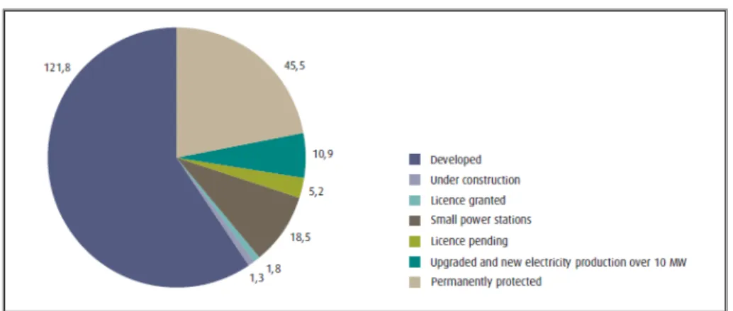 Figure 3-7: Norway’s hydropower potential (OED, 2008) 