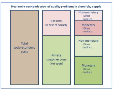 Figure 3-9: Categorization of  different cost terms relating to supply security (Hofmann et al., 2010) 