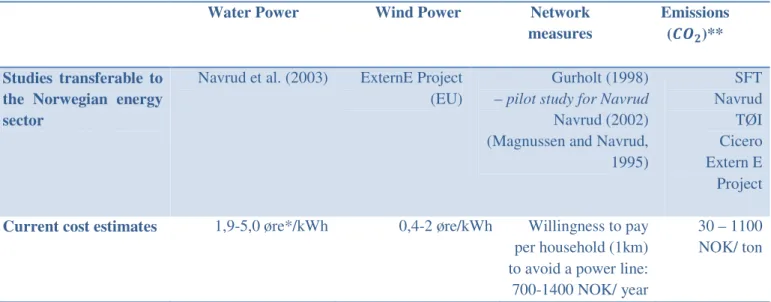 Table 3-4: Summary of studies on environmental costs in the Norwegian energy sector 
