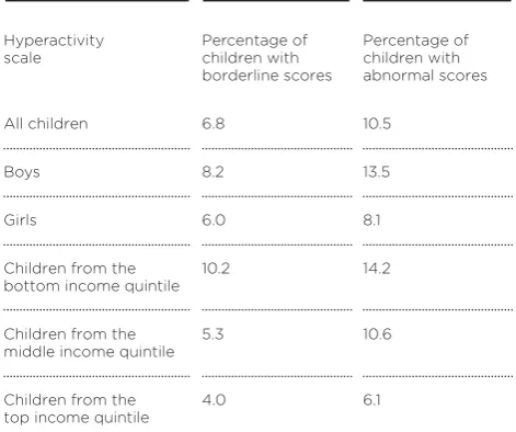 Table 3Hyperactivity: percentage of children with borderline andabnormal scores at age five