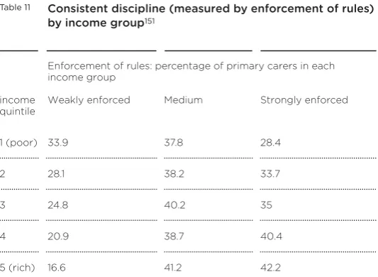 Table 11Consistent discipline (measured by enforcement of rules)by income group