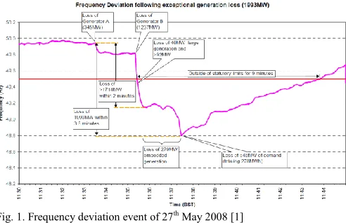 Fig. 1. Frequency deviation event of 27th May 2008 [1] 