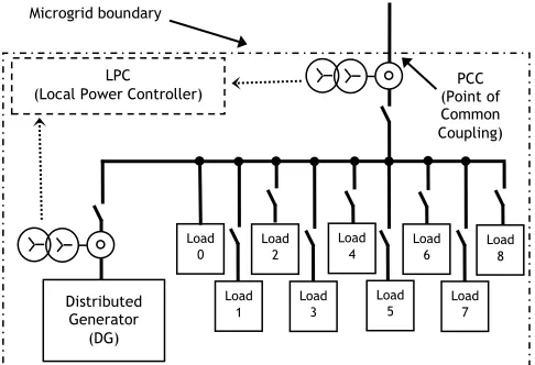 Fig. 2. LPC (Local Power Controller) concept for microgrid management 