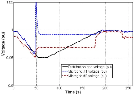 Fig. 6. Voltages at local loads: microgrid #1 and microgrid #2  