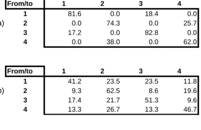 Table 2 highlights the inability of such techniques to recognize subjects coming from cluster 1 with subjects of cluster3 as well as subjects from cluster 2 with those of cluster 4.
