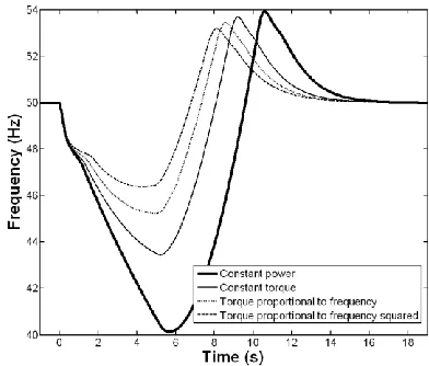 Fig. 2  Generator frequency due to 0.5pu load steps in four different modes 