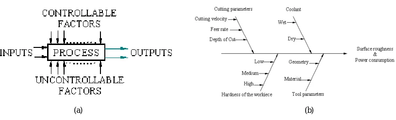 Fig .1. (a) General model of process or system (b) Factors affecting Power Consumption  