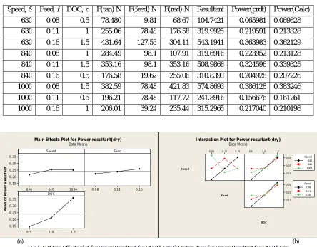 Fig 1. (a)Main Effects plot for Power Resultant for EN-24-Dry (b) Interaction for Power Resultant for EN-24-Dry 