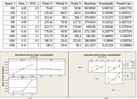 Table .4. Values of power consumption for EN-24-wet 