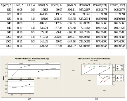 Table. 5. Experimental values of power consumptionfor EN-31-dry 