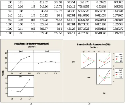 Fig 4. (a) shows that the power consumption increases gradually with increase in speed