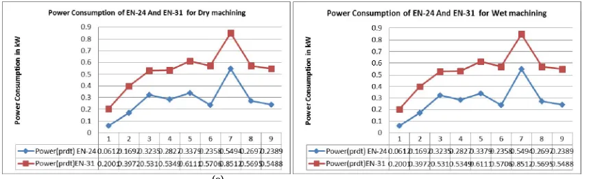 Fig 5. (a) & (b) show that the results obtained are in 90% confidence level i.e. the predicted and the experimental values are close to each other
