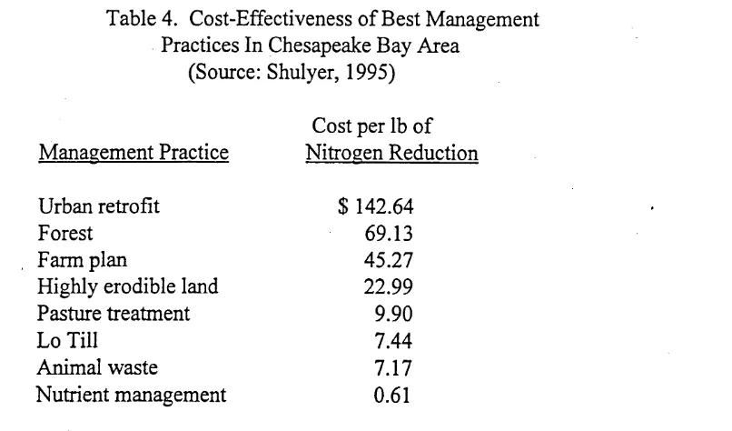 Table 4. Cost-Effectiveness of Best Management Practices In Chesapeake Bay Area 