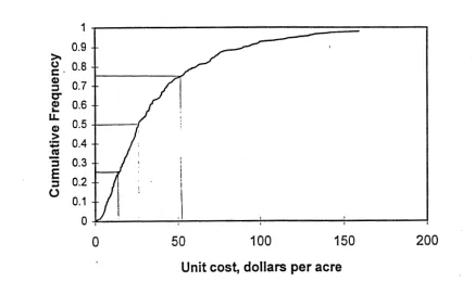 Figure 1. Distribution of Unit Costs for Controlled Drainage 