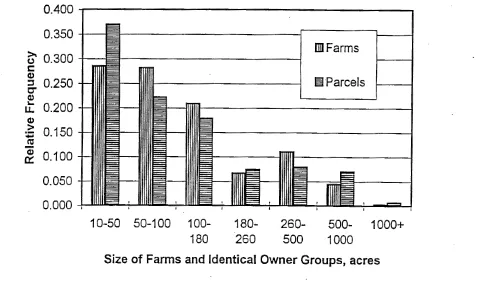 Figure 7. Distributions of Farms and GTIO's by Size in Wake County 
