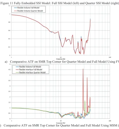 Figure 12 ATF at the SMR Shell Top Corner Computed Using the FV and MSM Methods 