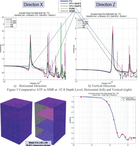 Figure 3 Comparative ATF in SMR at -32 ft Depth Level; Horizontal (left) and Vertical (right) 