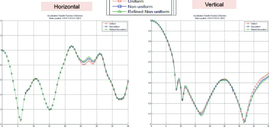 Figure 7 ATF in SMR at Foundation Level for Surface Input; Horizontal (left) and Vertical (right) 
