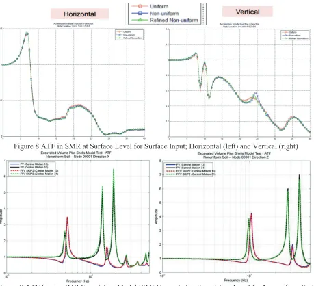 Figure 8 ATF in SMR at Surface Level for Surface Input; Horizontal (left) and Vertical (right) 