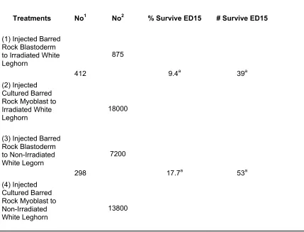Table 2. The effect of irradiation on injected embryos 