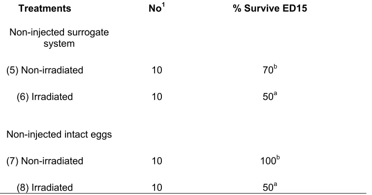 Table 3. The effect of irradiation on embryonic survival 