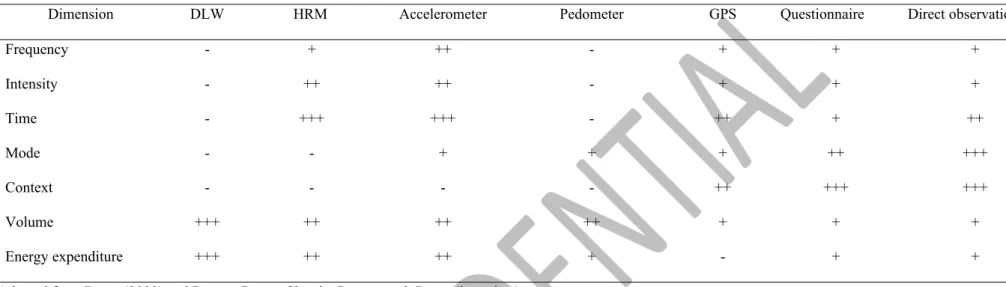 Table 1. Accuracy of different instruments for estimating physical activity dimensions