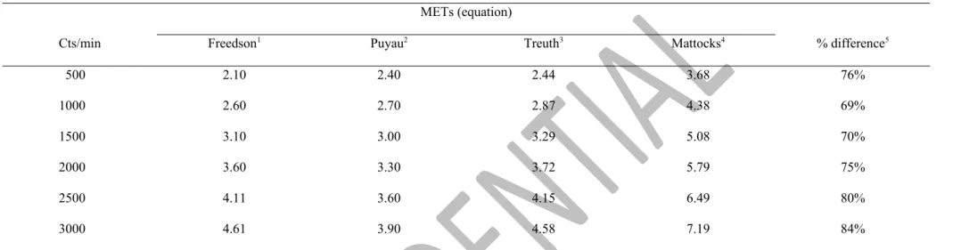 Table 2. Estimates of children’s METs from Actigraph accelerometer counts using four published equations METs (equation)