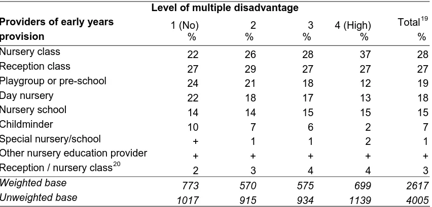 Table 2.14  Providers of early years provision attended by 3 and 4 year olds, by level of multiple disadvantage experienced by family 