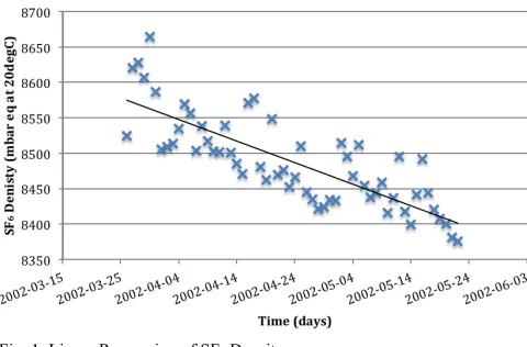 Fig. 1. Linear Regression of SF6 Density 